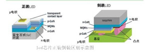 led路灯光源之倒装led芯片的特点